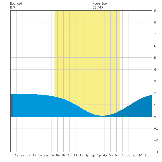Port of Galveston tide chart for Monday, October 31, 2022