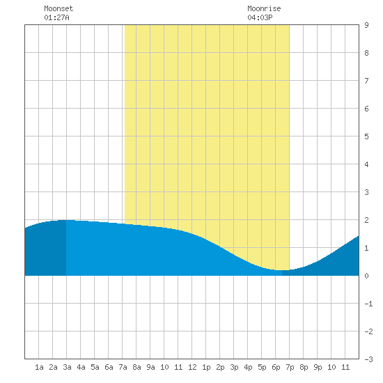 Port of Galveston tide chart for Tuesday, October 4, 2022