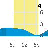 Port of Galveston tide chart for Tuesday, October 4, 2022