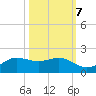 Port of Galveston tide chart for Friday, October 7, 2022