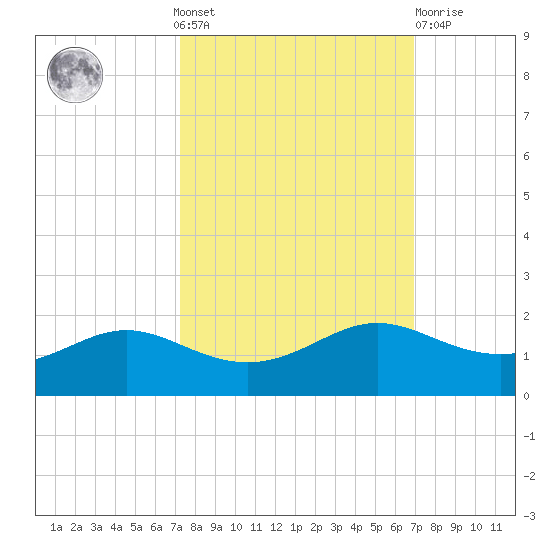 Port of Galveston tide chart for Sunday, October 9, 2022
