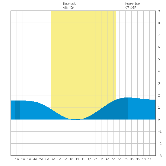 Port of Galveston tide chart for Thursday, November 10, 2022