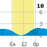 Port of Galveston tide chart for Thursday, November 10, 2022