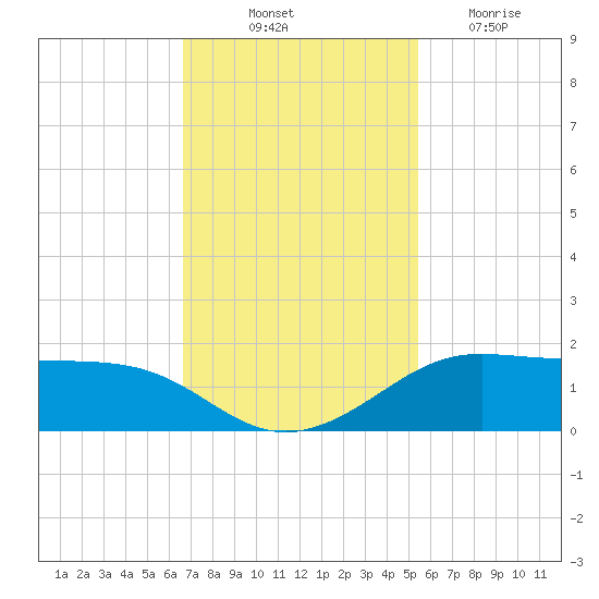 Port of Galveston tide chart for Friday, November 11, 2022