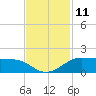 Port of Galveston tide chart for Friday, November 11, 2022