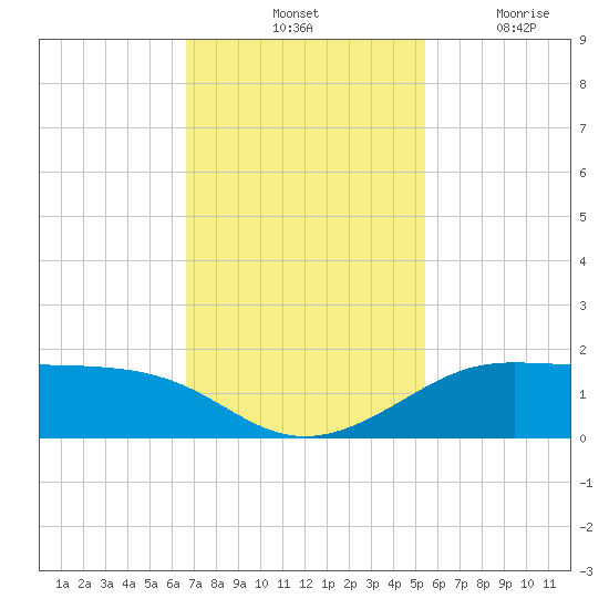 Port of Galveston tide chart for Saturday, November 12, 2022