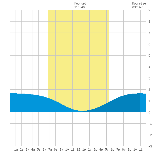 Port of Galveston tide chart for Sunday, November 13, 2022
