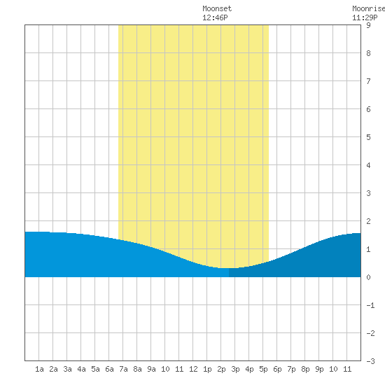 Port of Galveston tide chart for Tuesday, November 15, 2022