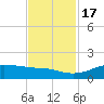Port of Galveston tide chart for Thursday, November 17, 2022