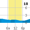 Port of Galveston tide chart for Friday, November 18, 2022