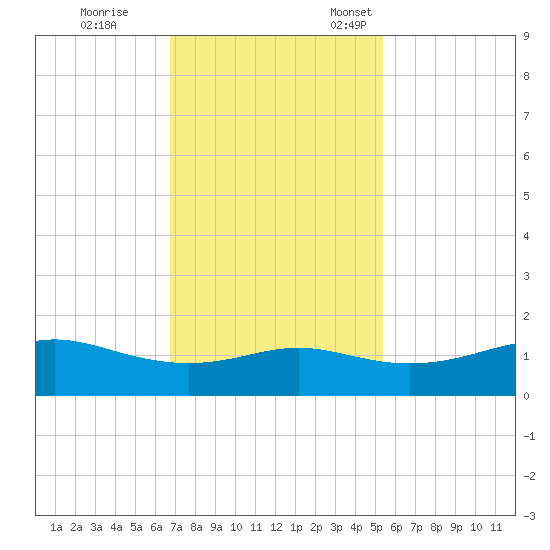 Port of Galveston tide chart for Saturday, November 19, 2022