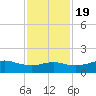 Port of Galveston tide chart for Saturday, November 19, 2022
