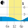 Port of Galveston tide chart for Tuesday, November 1, 2022
