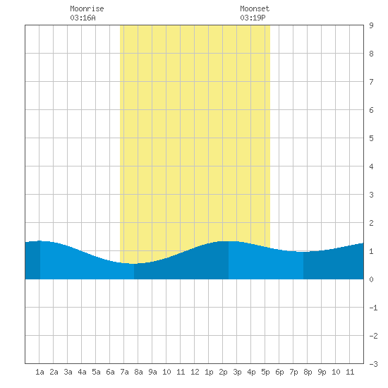 Port of Galveston tide chart for Sunday, November 20, 2022