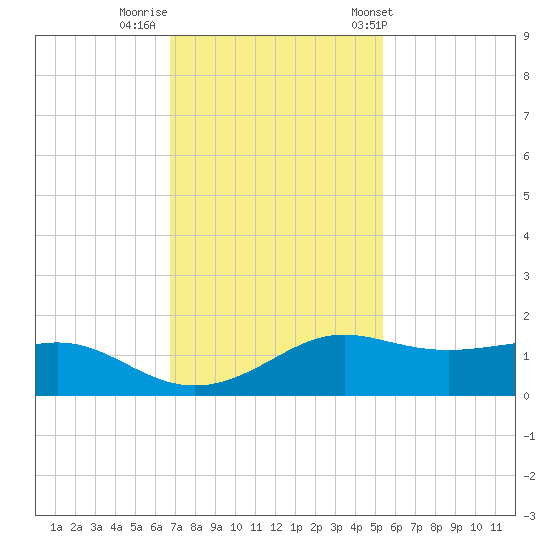 Port of Galveston tide chart for Monday, November 21, 2022