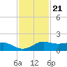 Port of Galveston tide chart for Monday, November 21, 2022