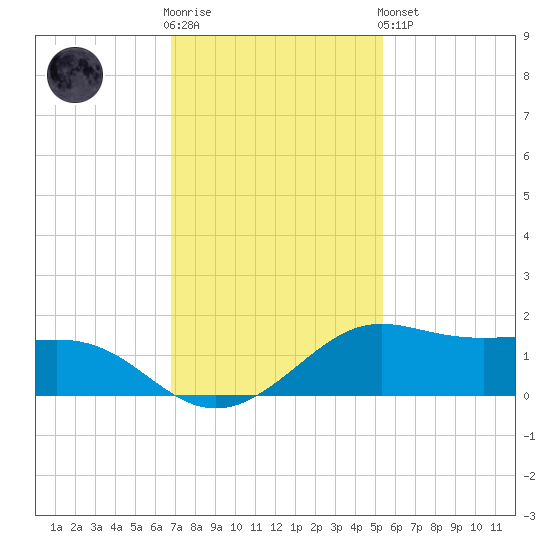 Port of Galveston tide chart for Wednesday, November 23, 2022