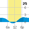 Port of Galveston tide chart for Friday, November 25, 2022