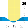 Port of Galveston tide chart for Saturday, November 26, 2022