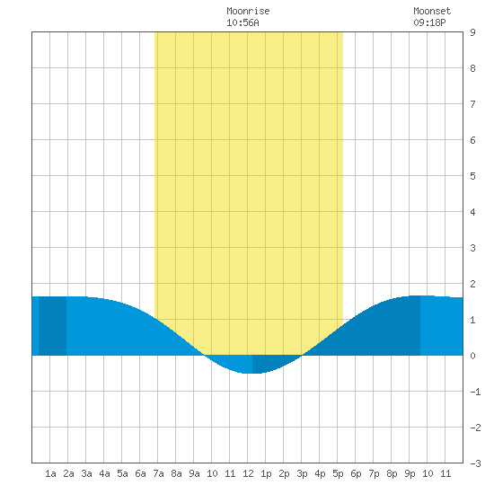Port of Galveston tide chart for Sunday, November 27, 2022