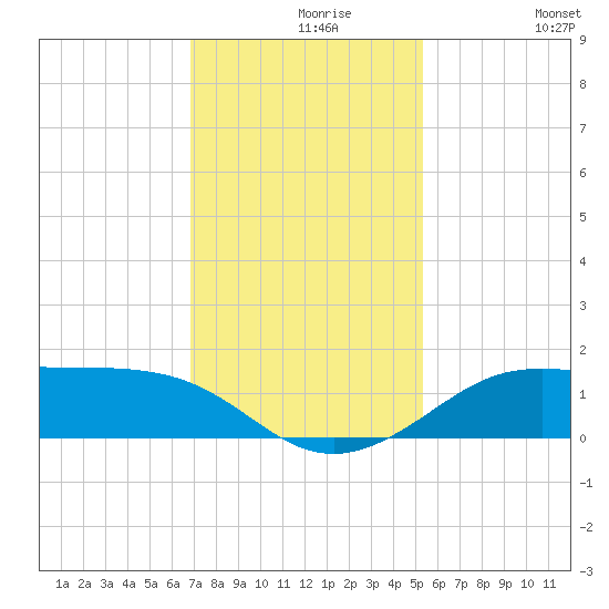 Port of Galveston tide chart for Monday, November 28, 2022