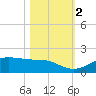 Port of Galveston tide chart for Wednesday, November 2, 2022