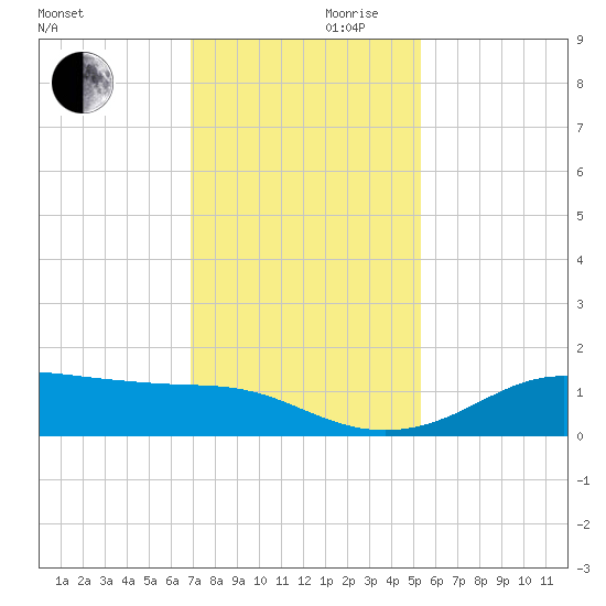Port of Galveston tide chart for Wednesday, November 30, 2022