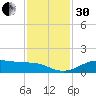 Port of Galveston tide chart for Wednesday, November 30, 2022