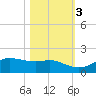 Port of Galveston tide chart for Thursday, November 3, 2022