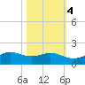 Port of Galveston tide chart for Friday, November 4, 2022