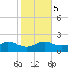 Port of Galveston tide chart for Saturday, November 5, 2022