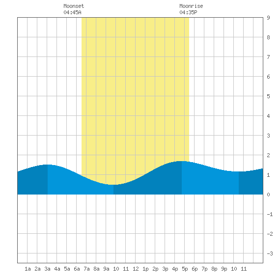 Port of Galveston tide chart for Sunday, November 6, 2022