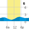 Port of Galveston tide chart for Sunday, November 6, 2022