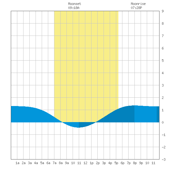 Port of Galveston tide chart for Saturday, December 10, 2022