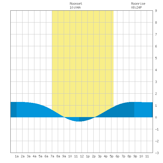 Port of Galveston tide chart for Sunday, December 11, 2022