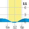 Port of Galveston tide chart for Sunday, December 11, 2022
