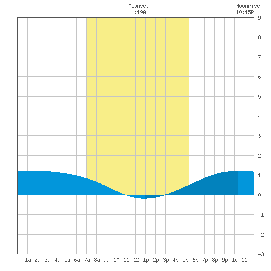 Port of Galveston tide chart for Tuesday, December 13, 2022