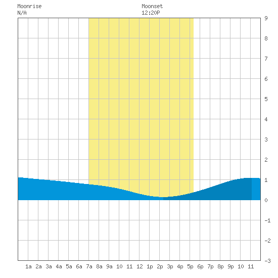 Port of Galveston tide chart for Thursday, December 15, 2022