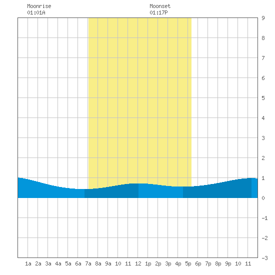 Port of Galveston tide chart for Saturday, December 17, 2022