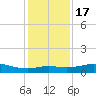 Port of Galveston tide chart for Saturday, December 17, 2022