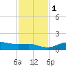Port of Galveston tide chart for Thursday, December 1, 2022