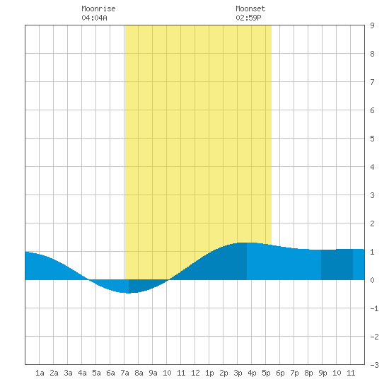 Port of Galveston tide chart for Tuesday, December 20, 2022