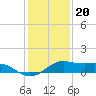 Port of Galveston tide chart for Tuesday, December 20, 2022
