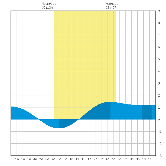 Port of Galveston tide chart for Wednesday, December 21, 2022