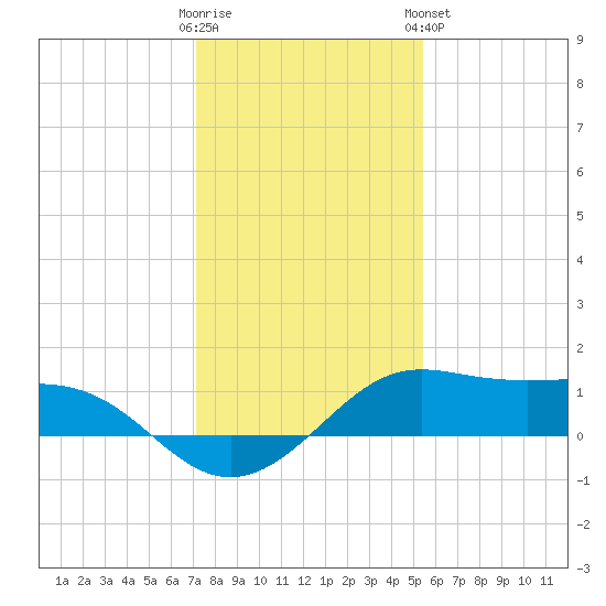 Port of Galveston tide chart for Thursday, December 22, 2022