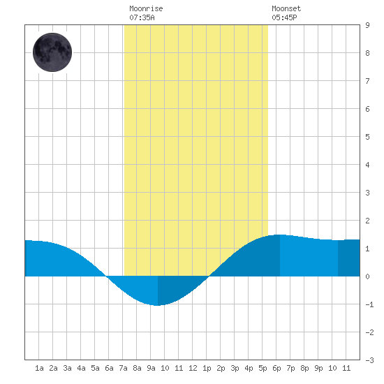 Port of Galveston tide chart for Friday, December 23, 2022