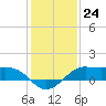 Port of Galveston tide chart for Saturday, December 24, 2022