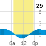 Port of Galveston tide chart for Sunday, December 25, 2022