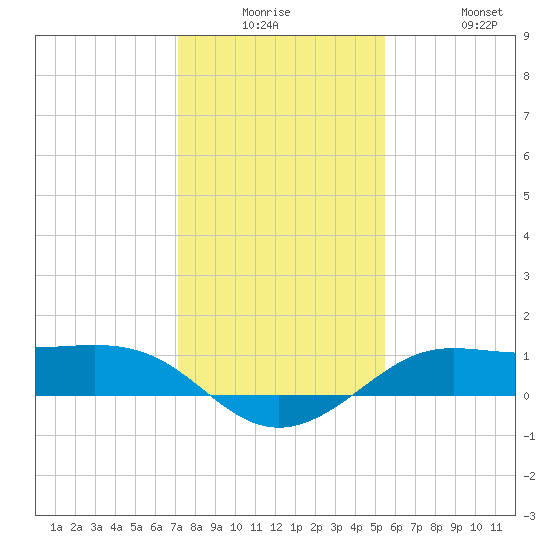 Port of Galveston tide chart for Monday, December 26, 2022