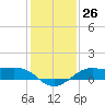 Port of Galveston tide chart for Monday, December 26, 2022